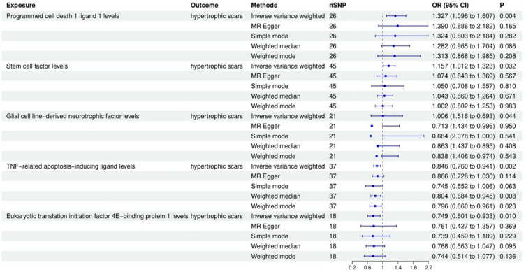 Influence of Immune Cells and Circulating Inflammatory Cytokines on Pathological Scars: A Mendelian Randomization Study.