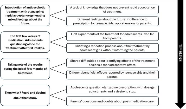 Lived experiences of adolescents with anorexia nervosa and their parents during olanzapine treatment: a qualitative study.
