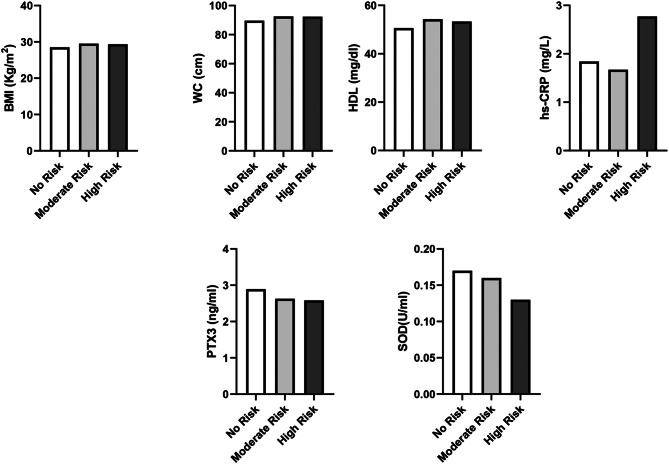 The relationship of genetic signature for cardiometabolic risk with biomarkers of inflammatory and oxidative stress in diabetic patients.
