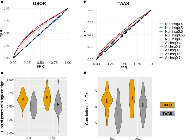 Genetic score omics regression and multitrait meta-analysis detect widespread <i>cis</i>-regulatory effects shaping bovine complex traits.