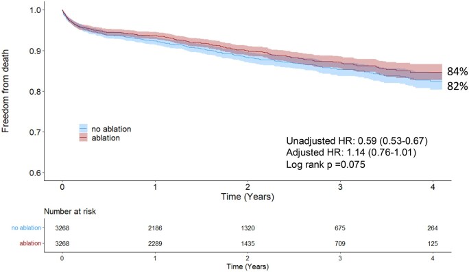 National outcomes of surgical ablation for atrial fibrillation at the time of mitral surgery.