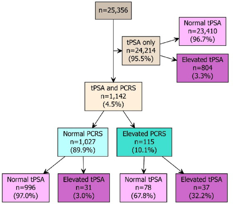 Use of a BMI-independent biomarker-based prostate cancer risk score to identify and triage individuals at risk of prostate disease.