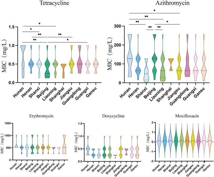 <i>In vitro</i> antimicrobial susceptibility of <i>Mycoplasma pneumoniae</i> isolates across different regions of China in 2023.