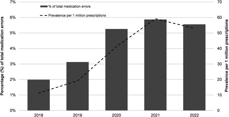 A retrospective study on prevalence, characteristics, and outcomes of transcribing error: analysis of data from the National Medication Error Reporting System in Malaysia.
