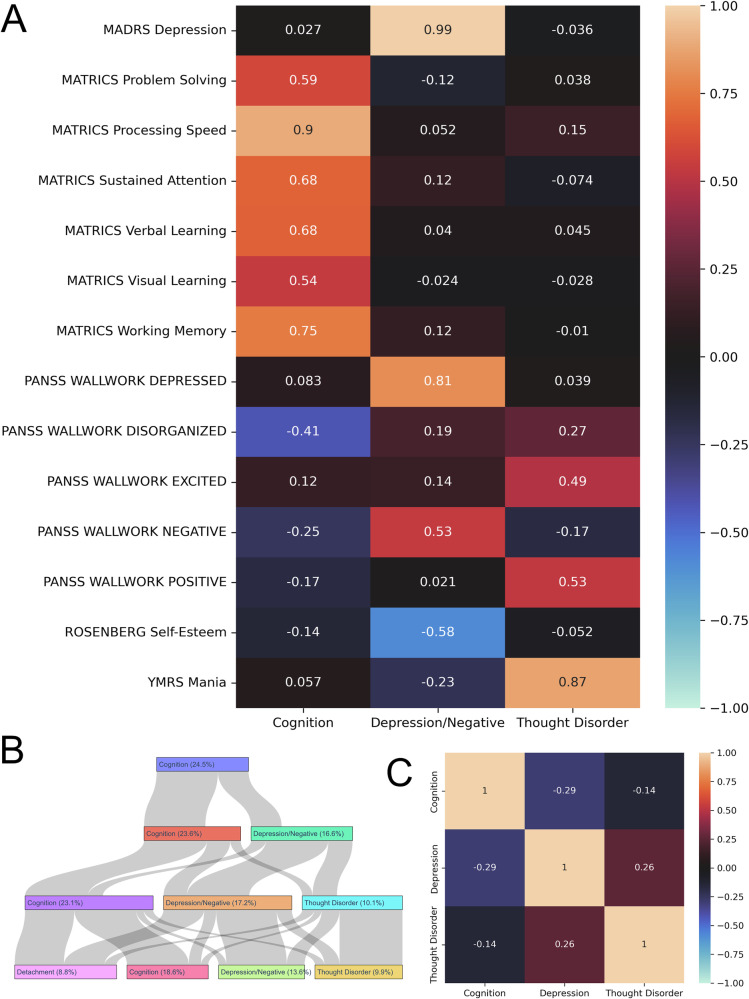 A dimensional approach to psychosis: identifying cognition, depression, and thought disorder factors in a clinical sample.