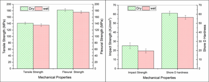 Optimization of tribo-mechanical properties of kenaf/jute-SiC hybrid composites using integrated grey-fuzzy approach.