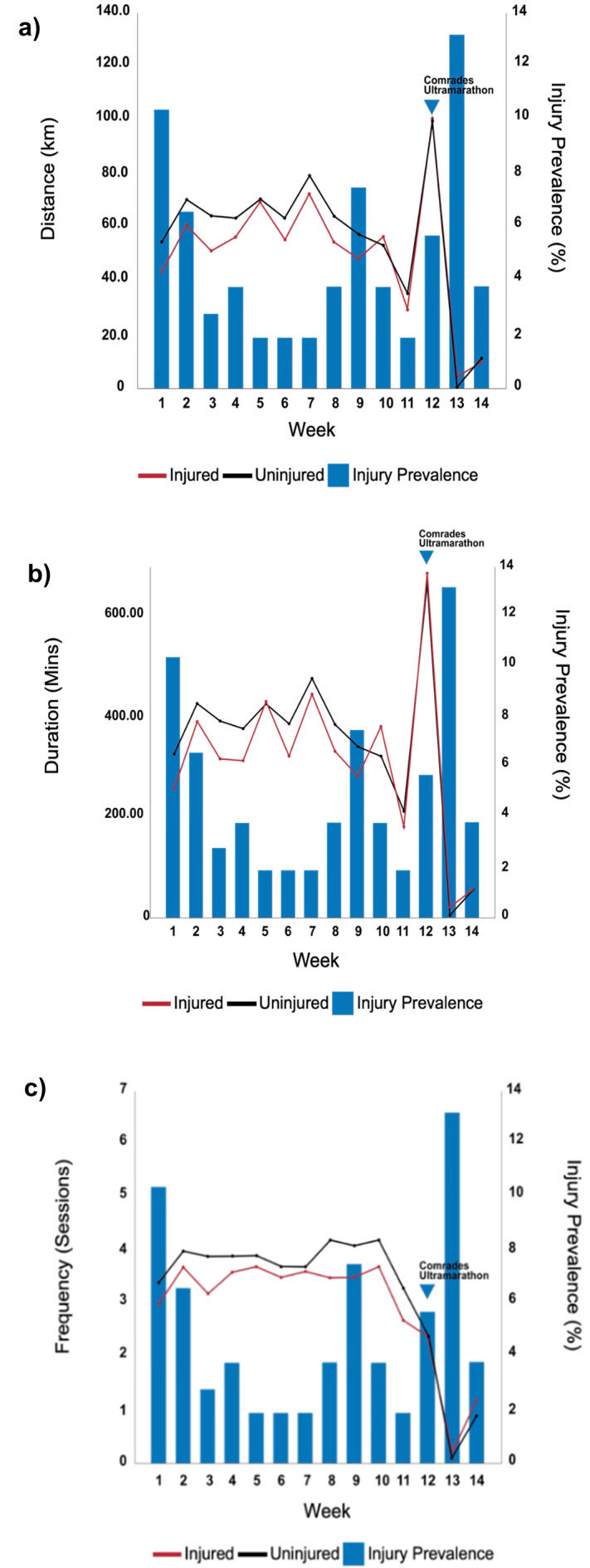Assessing the relationship between training load and injury in ultramarathon runners: a novel approach using Generalised Additive Models.
