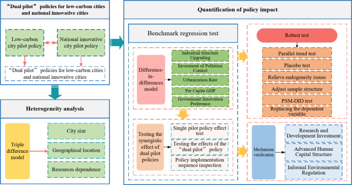 Low carbon constraints, innovation driven and carbon neutral technological innovation: empirical evidence based on multiple policy combinations.