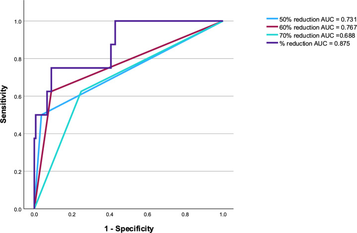 Do stricter criteria for intraoperative parathyroid hormone monitoring reduce the risk of persistence or reoperation in primary hyperparathyroidism? A receiver operating characteristic analysis.