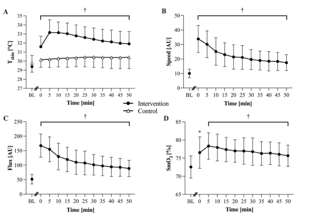 Physiological Effects of Local Theragun™ Application: An Observational Study in Healthy Female Participants.