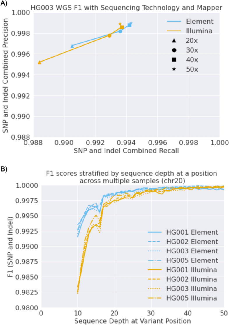 Accurate human genome analysis with element avidity sequencing.