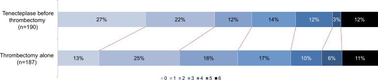 Bridging thrombolysis with tenecteplase versus endovascular thrombectomy alone for large-vessel anterior circulation stroke: a target trial emulation analysis.