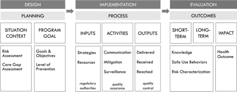 REMS Logic Model: A Pragmatic Framework for Incorporating Drug Safety into Clinical Practice.