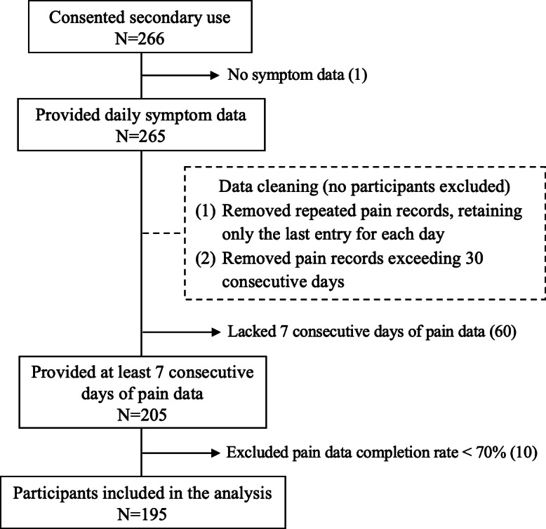 Associations Between Daily Symptoms and Pain Flares in Rheumatoid Arthritis: Case-Crossover mHealth Study.