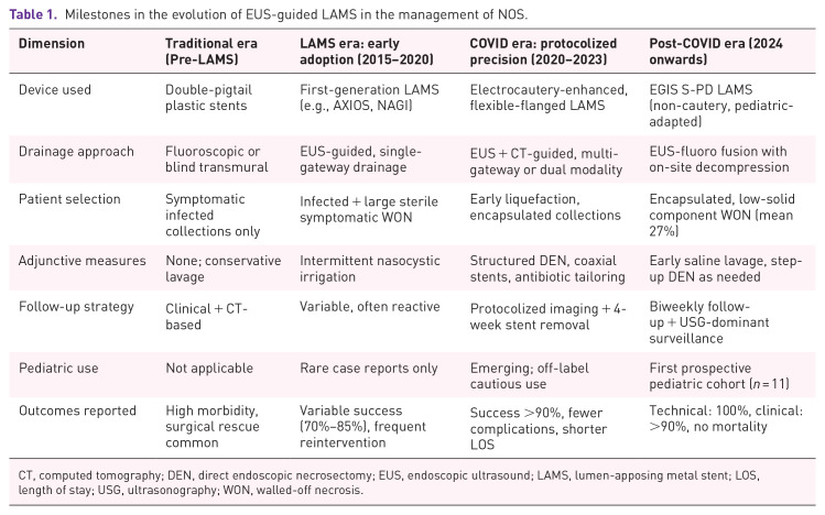 The evolving role of endoscopic ultrasound-guided lumen-apposing metal stents in the management of peri-pancreatic fluid collections.