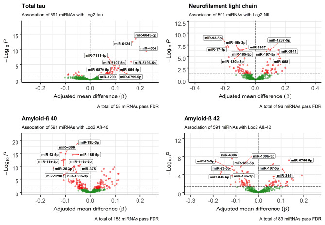 The intersection between circulatory microRNAs and biomarkers of neurodegeneration.