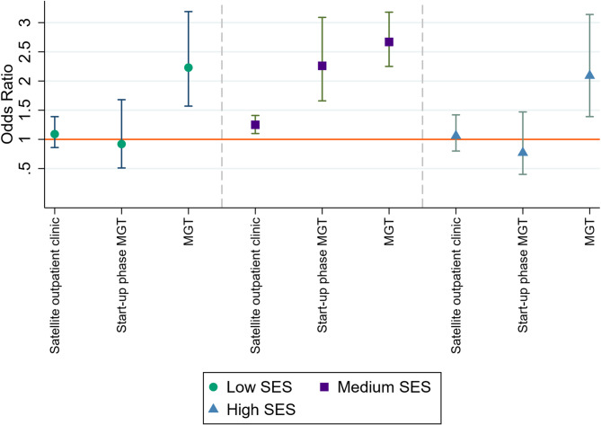 The impact of a mainstream genetic testing pathway and socioeconomic factors on the uptake of germline genetic testing in breast cancer patients: results of the nationwide GENE-SMART study.