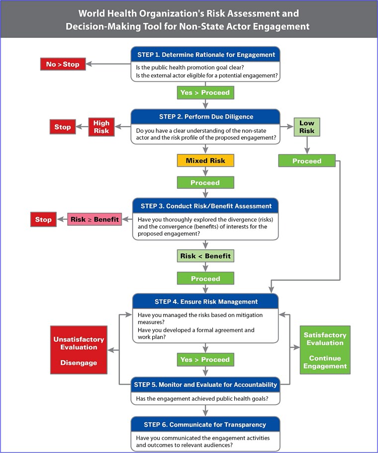 Evaluation of an intervention limiting food industry influence on public food policy processes in Ghana.