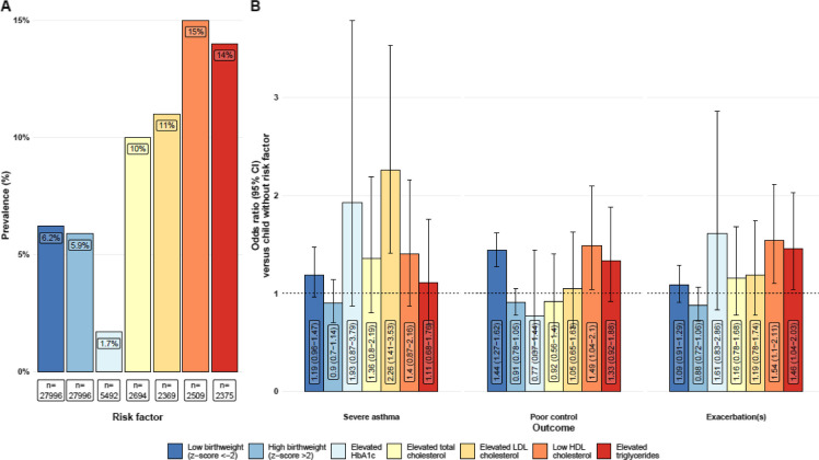 Impact of natal and childhood metabolic markers on childhood asthma burden - a nationwide cohort study.