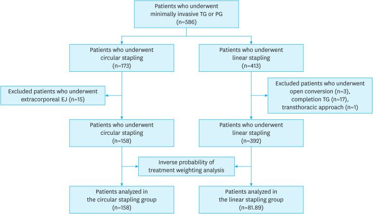 Short-term Outcomes of Linear vs. Circular Stapling for Esophagojejunostomy in Gastric Cancer: an Inverse Probability of Treatment Weighting Analysis.