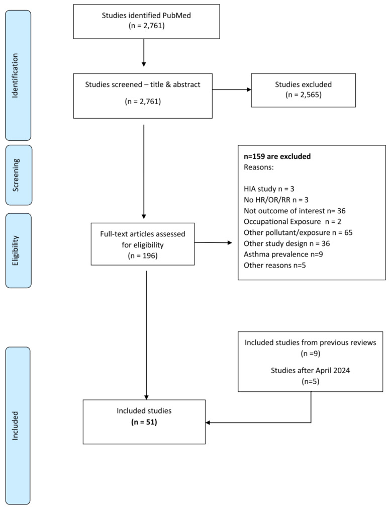 Long-term exposure to elemental carbon and disease incidence: a systematic review and meta-analysis.