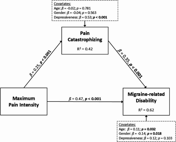 Psychological transdiagnostic factors and migraine characteristics as predictors of migraine-related disability.