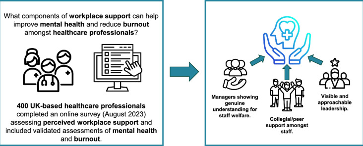 The impact of workplace support components on the mental health and burnout of UK-based healthcare professionals: Insights from the CoPE-HCP cohort study.