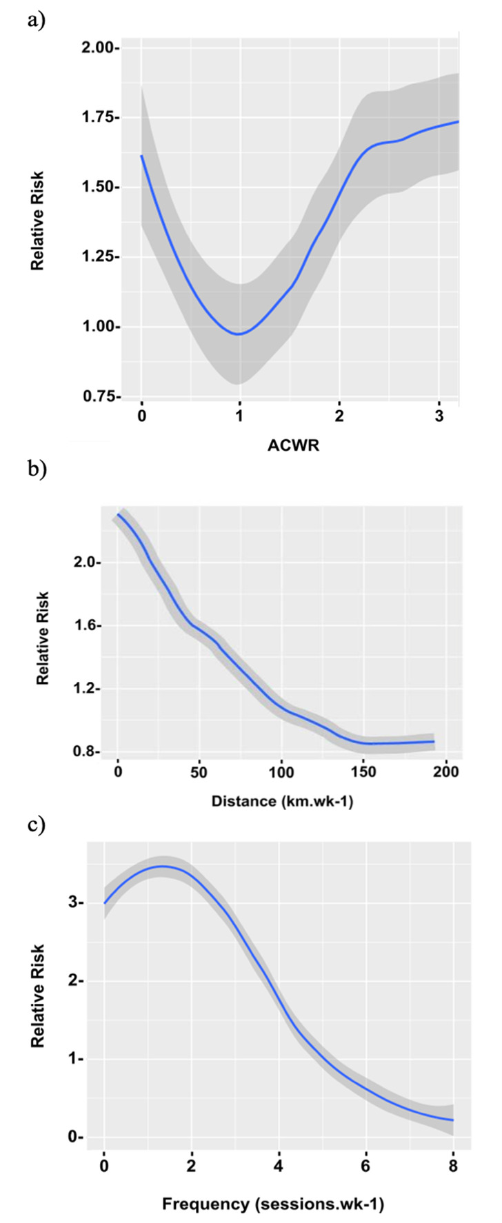 Assessing the relationship between training load and injury in ultramarathon runners: a novel approach using Generalised Additive Models.