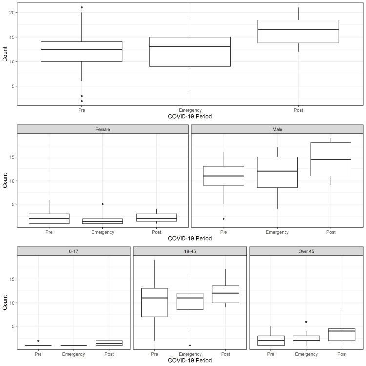 The impact of COVID-19 and public health measures on homicide and suicide trends in Botswana using an interrupted time series analysis.