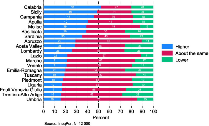 A comprehensive overview of a large-scale survey on inequality perceptions (IneqPer) in Italy.