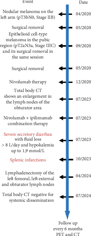 Synchronous Presentation of Nodular Melanoma and Epithelioid Cell Melanoma: Case Report.