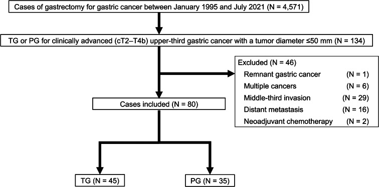 Long-term outcomes of proximal gastrectomy versus total gastrectomy for clinically advanced upper-third gastric cancer: an inverse probability weighting analysis.