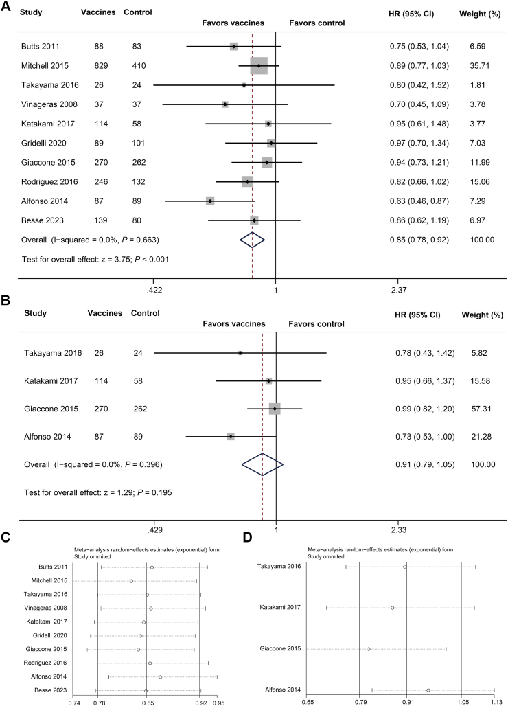 Evaluation of clinical and safety outcomes of cancer vaccines in patients with advanced non-small cell lung cancer after first-line therapy: a systematic review and meta-analysis.