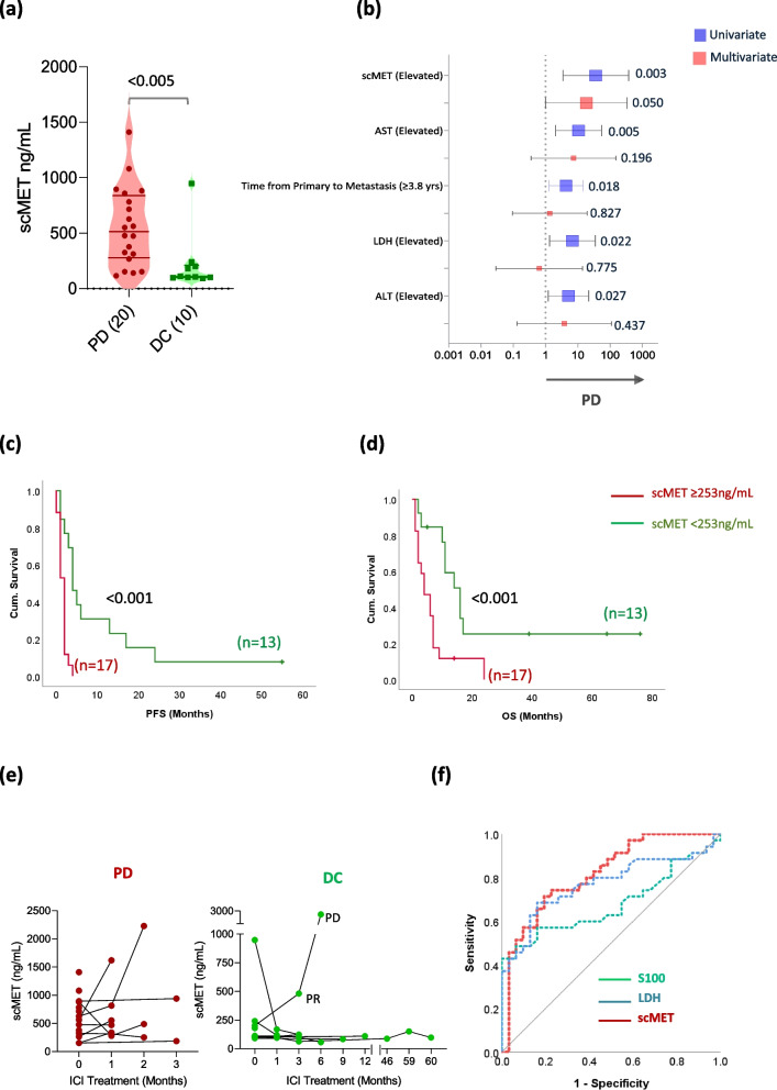Monitoring soluble cMET and ctDNA in metastatic uveal melanoma patients to track early disease progression on immunotherapies.