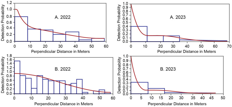 Investigating primate densities and human-primate conflict in Tembaro Community Conserved Forest, Omo River Basin, Ethiopia.