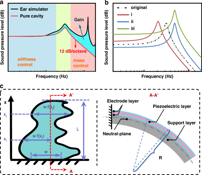 Figure of merit for piezoelectric MEMS speakers.