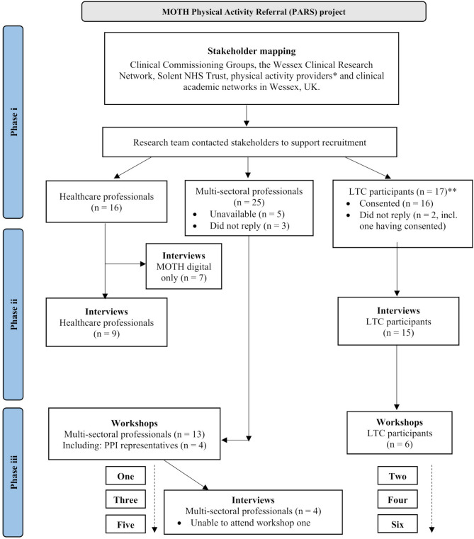Maintaining physical activity in people with long-term conditions following engagement in physical activity referral schemes: barriers, enablers, and intervention strategies.