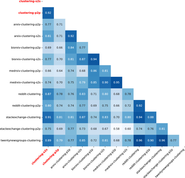 Benchmarking pre-trained text embedding models in aligning built asset information.