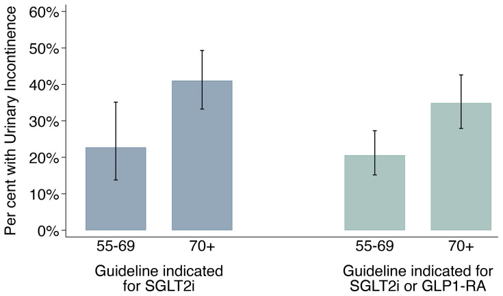 Urinary incontinence in US adults aged ≥55 years with type 2 diabetes and indications for SGLT2is: NHANES 2013-2020.