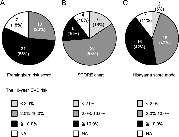 The incidence of vascular adverse events and usefulness of novel risk assessment tool in Japanese patients with chronic myeloid leukemia treated with tyrosine kinase inhibitors.