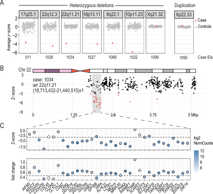 Assessing the diagnostic impact of blood transcriptome profiling in a pediatric cohort previously assessed by genome sequencing.
