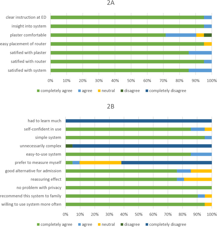 Telemonitoring starting in the emergency department as an alternative to acute hospital admission: A prospective pilot study focusing on patient preferences and first experience.