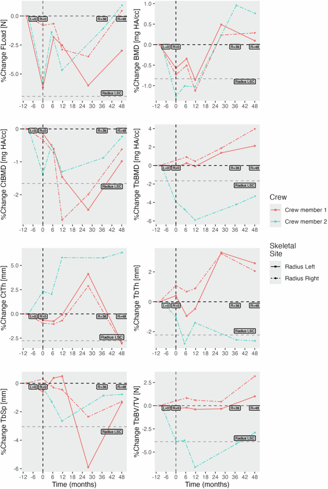 Recovery of bone microarchitecture and density four years after spaceflight: two case studies.