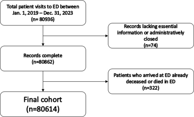 Predicting patient risk of leaving without being seen using machine learning: a retrospective study in a single overcrowded emergency department.