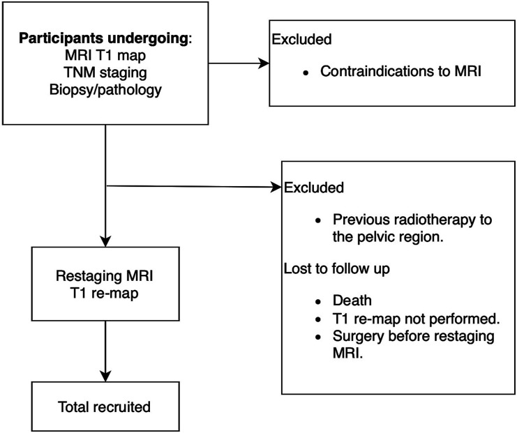 MRI T1 relaxation time for evaluating early complete response to neoadjuvant treatment in rectal cancer: measurement at six weeks - a protocol article.