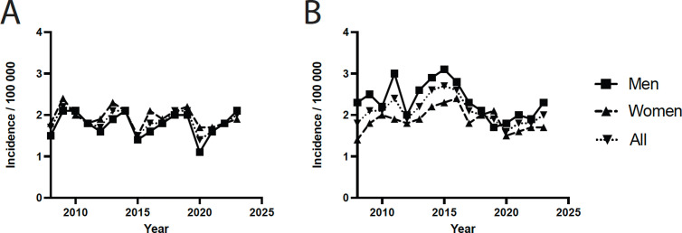 Changes in radiocarpal and intercarpal arthrodesis incidence in Sweden: A 16-year retrospective analysis of 5 189 surgeries.