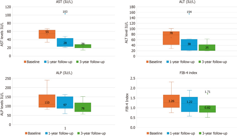 Three-year outcomes of tumor necrosis factor alpha inhibitor therapy in rheumatoid arthritis patients with elevated liver enzymes.