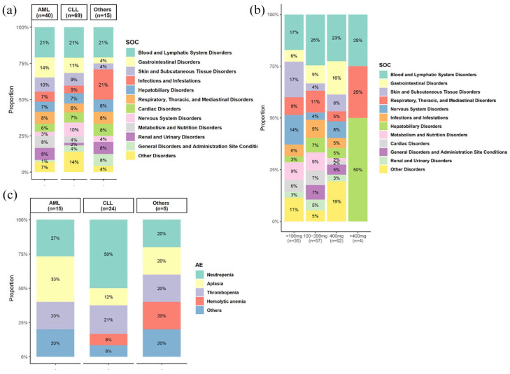 Safety of venetoclax in real-world experience: data from the French national database of pharmacovigilance through all indications in hematological malignancies over 5 years.