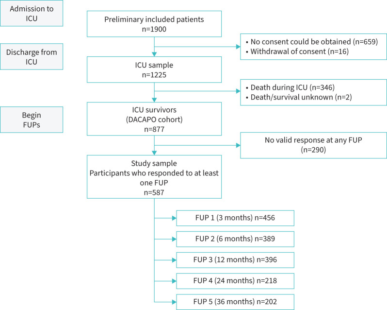 Social support and recovery in acute respiratory distress syndrome survivors: a prospective cohort study.