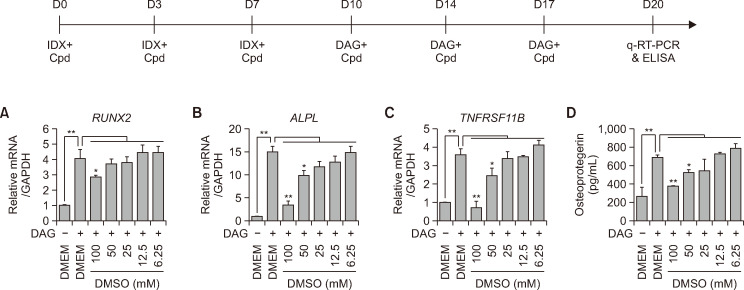 Dimethyl Sulfoxide Shifts Human Mesenchymal Stem Cell Differentiation toward Adipogenesis over Osteogenesis.